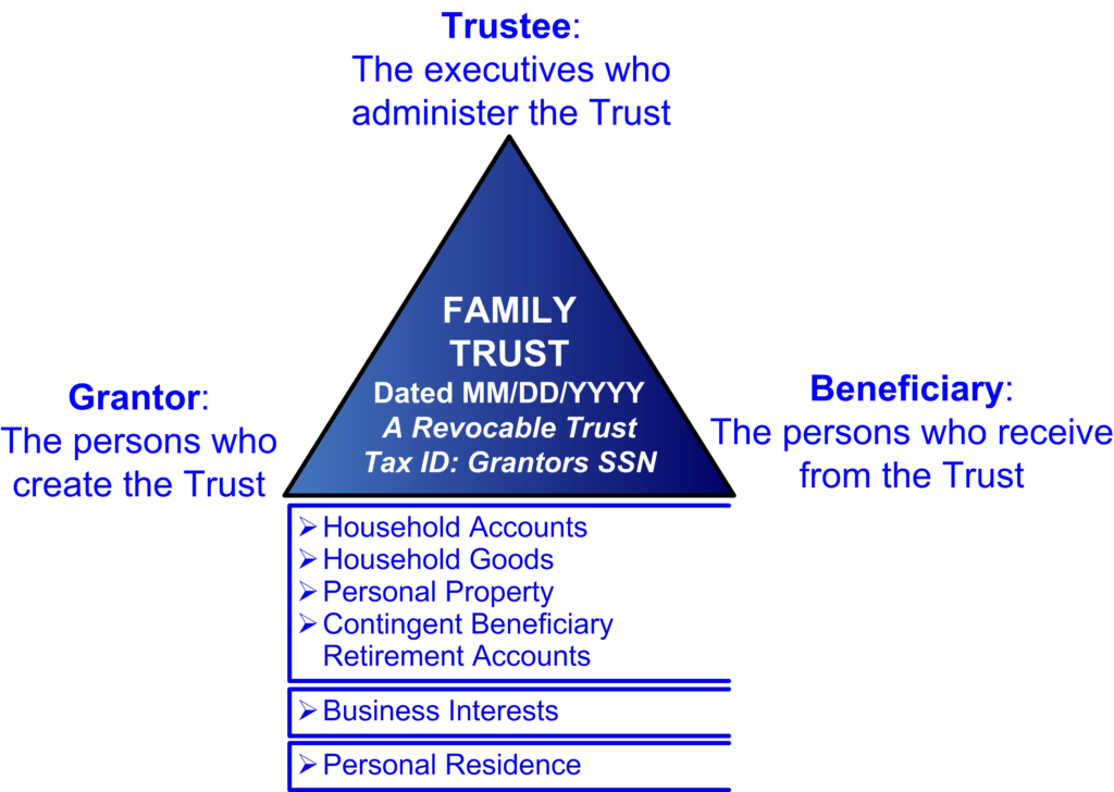 Trust Structure Example